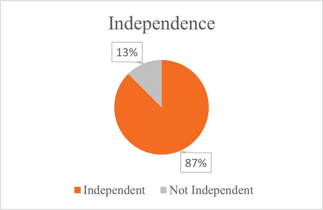 A pie chart with numbers and a percentage

Description automatically generated